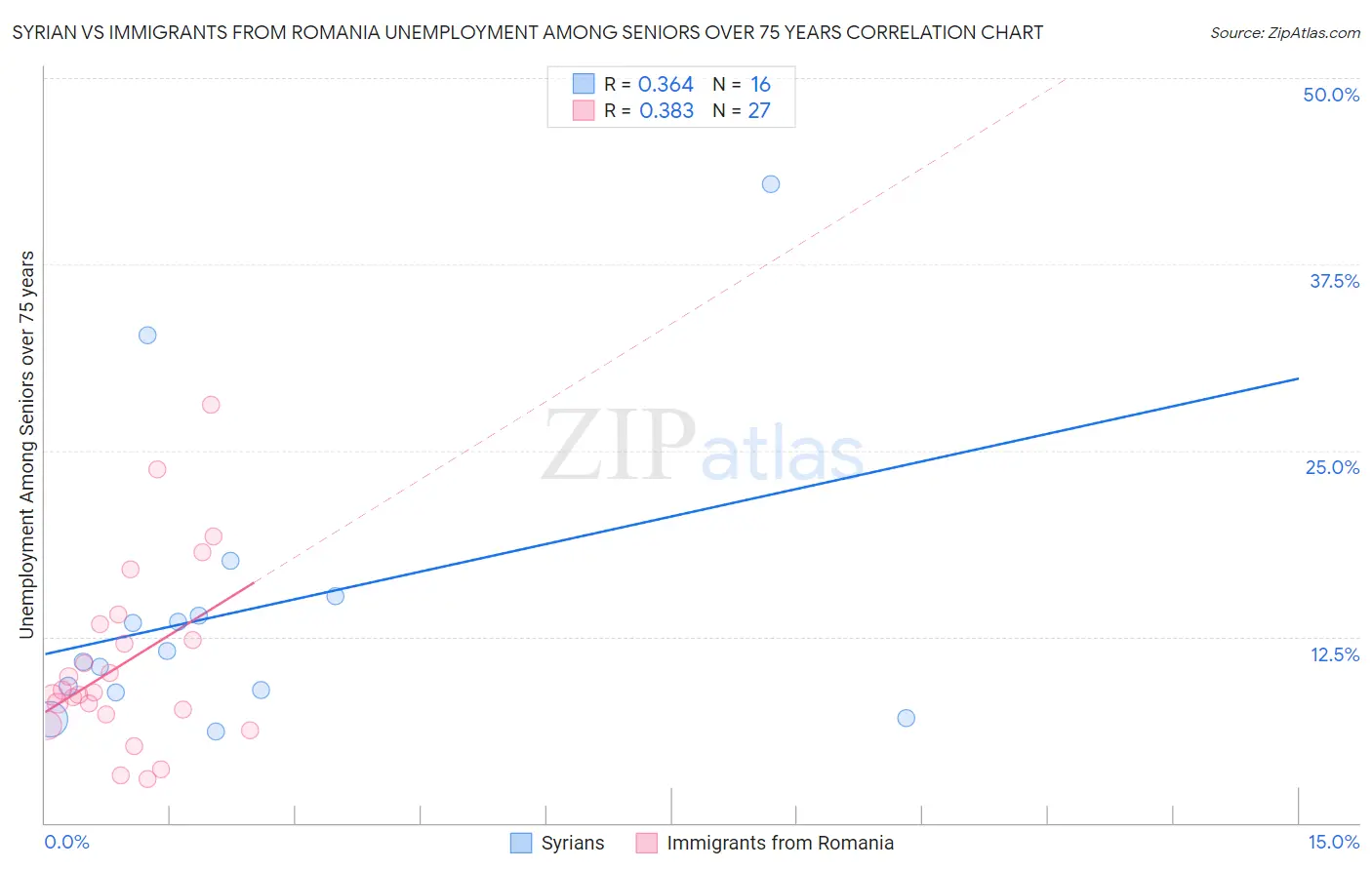 Syrian vs Immigrants from Romania Unemployment Among Seniors over 75 years