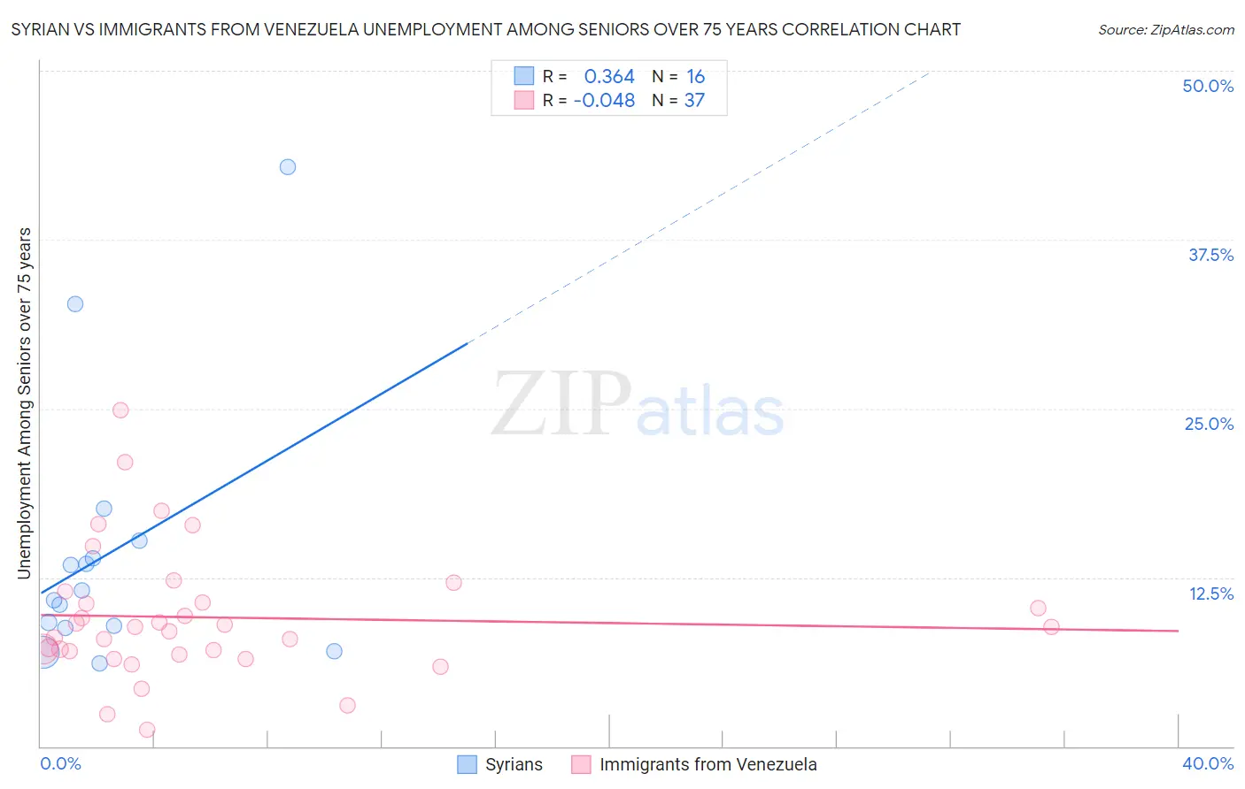 Syrian vs Immigrants from Venezuela Unemployment Among Seniors over 75 years