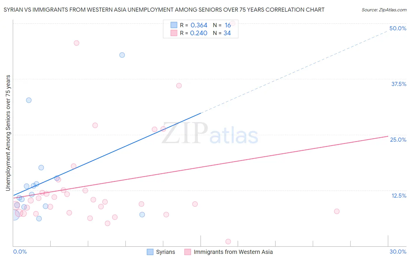 Syrian vs Immigrants from Western Asia Unemployment Among Seniors over 75 years