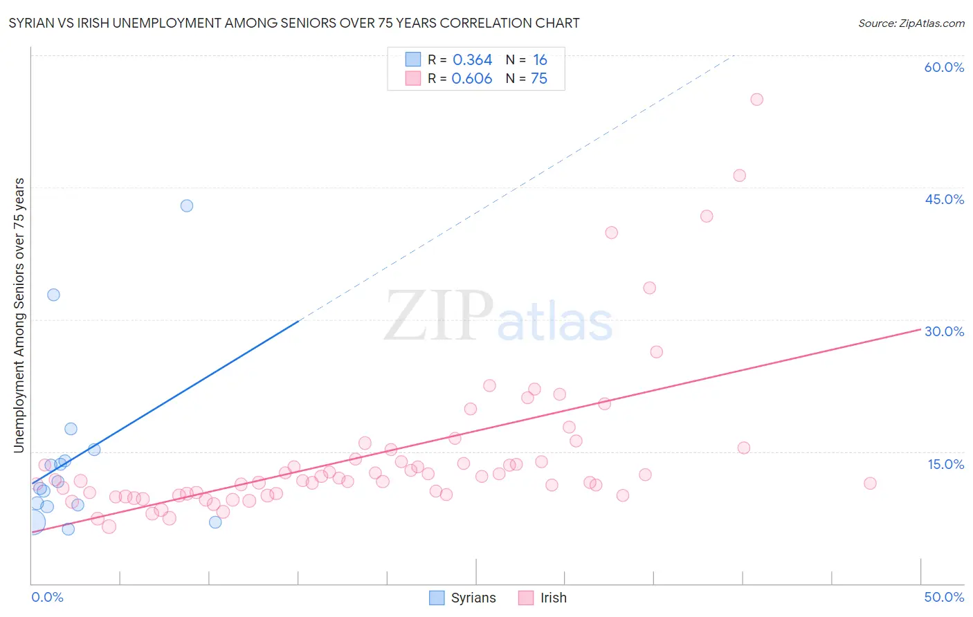 Syrian vs Irish Unemployment Among Seniors over 75 years