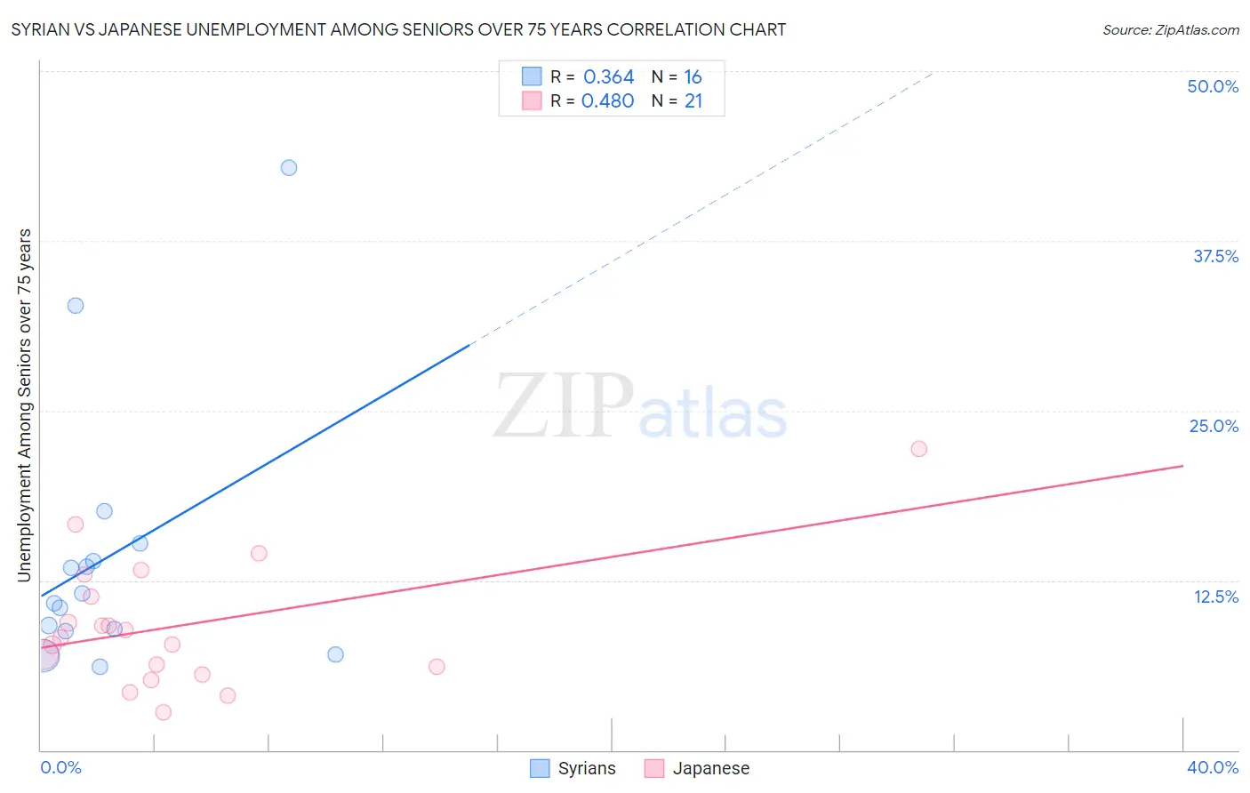 Syrian vs Japanese Unemployment Among Seniors over 75 years