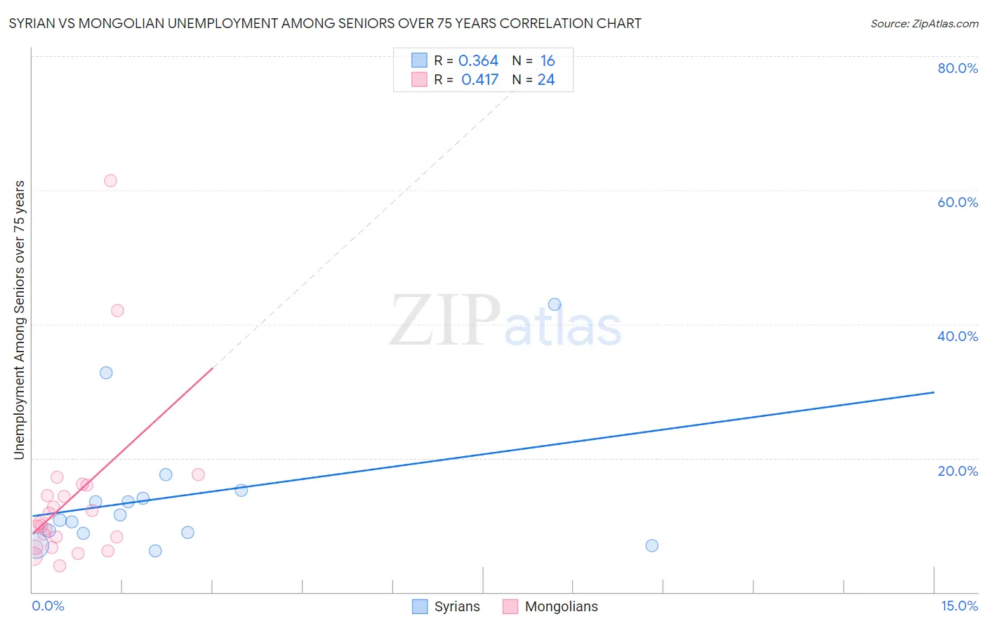 Syrian vs Mongolian Unemployment Among Seniors over 75 years