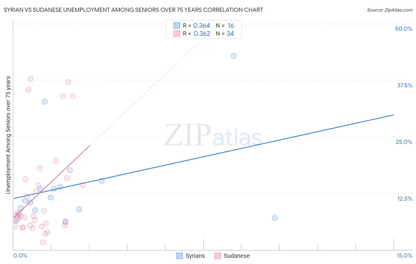 Syrian vs Sudanese Unemployment Among Seniors over 75 years