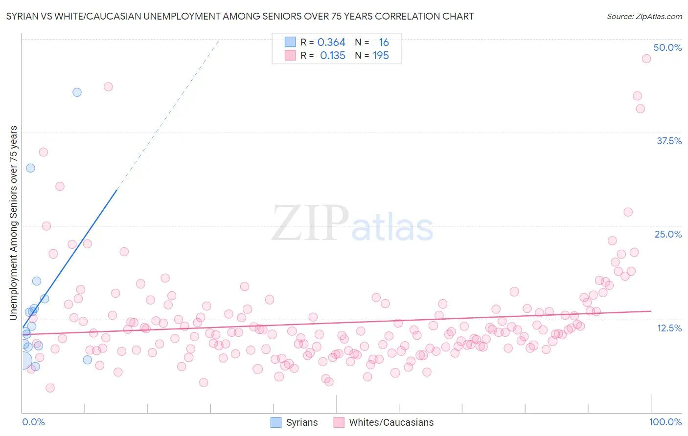 Syrian vs White/Caucasian Unemployment Among Seniors over 75 years