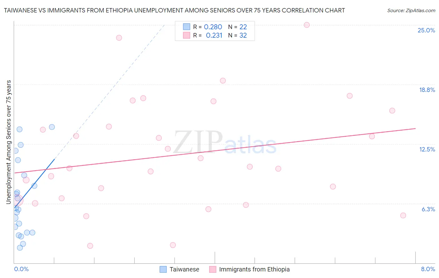 Taiwanese vs Immigrants from Ethiopia Unemployment Among Seniors over 75 years