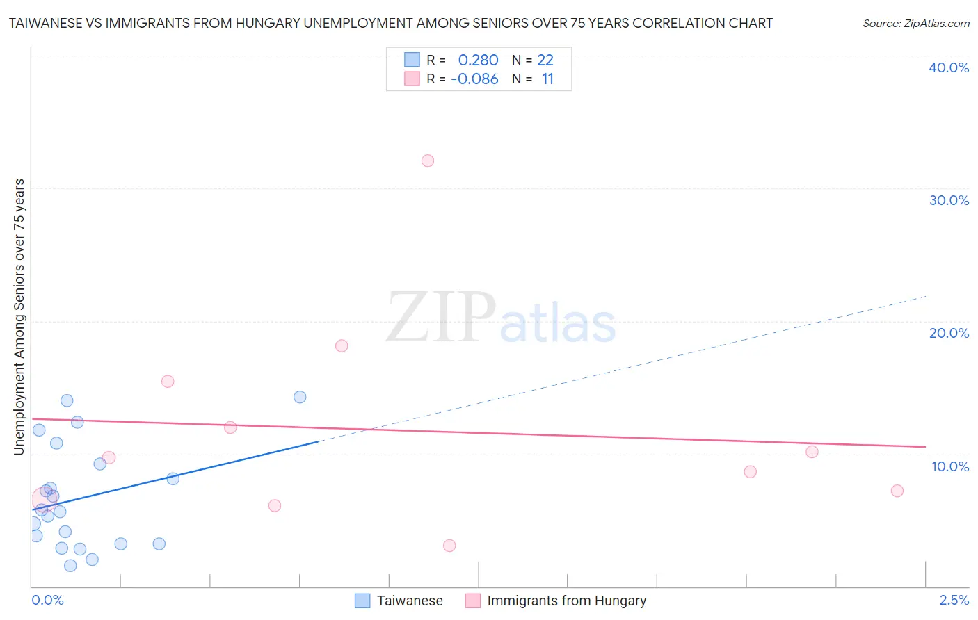 Taiwanese vs Immigrants from Hungary Unemployment Among Seniors over 75 years