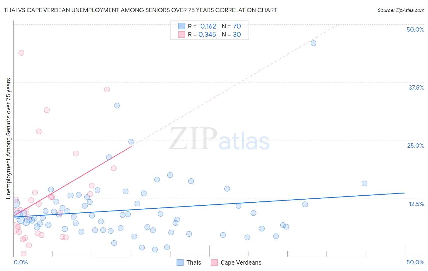 Thai vs Cape Verdean Unemployment Among Seniors over 75 years