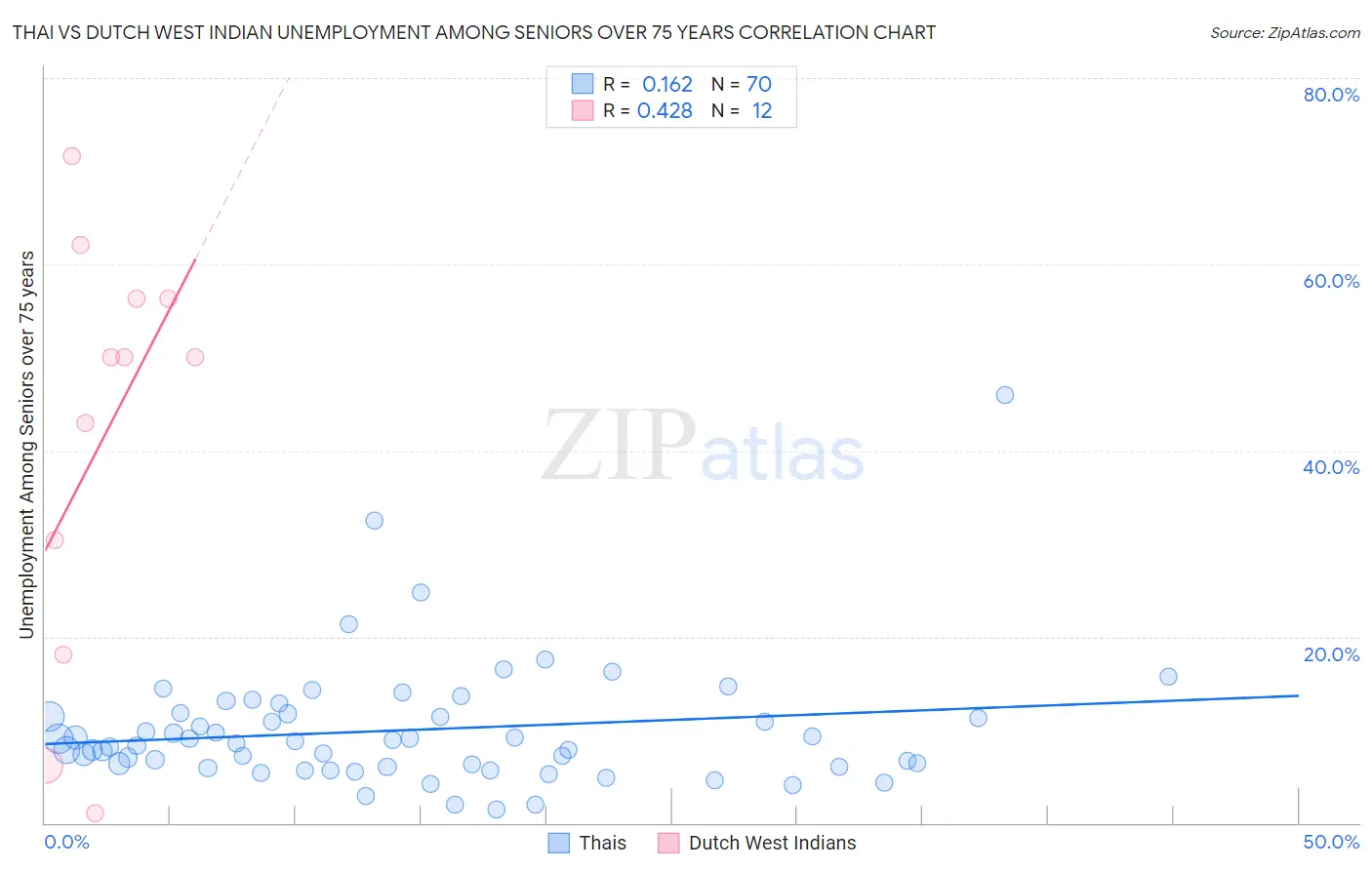Thai vs Dutch West Indian Unemployment Among Seniors over 75 years
