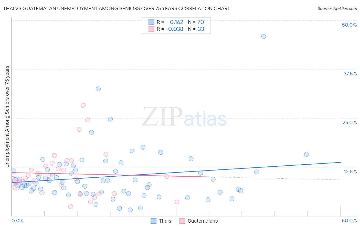 Thai vs Guatemalan Unemployment Among Seniors over 75 years