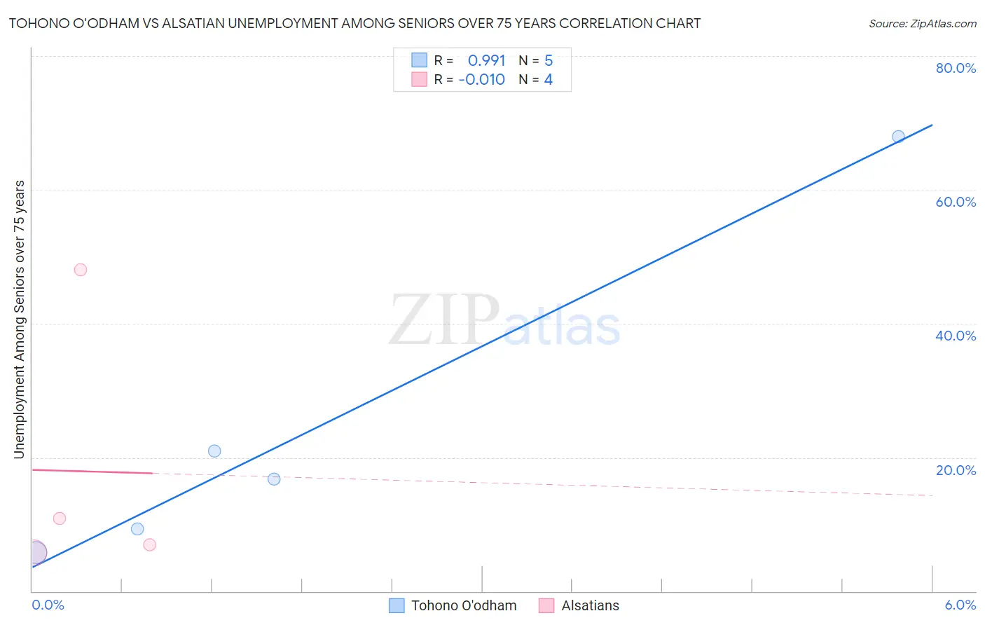 Tohono O'odham vs Alsatian Unemployment Among Seniors over 75 years