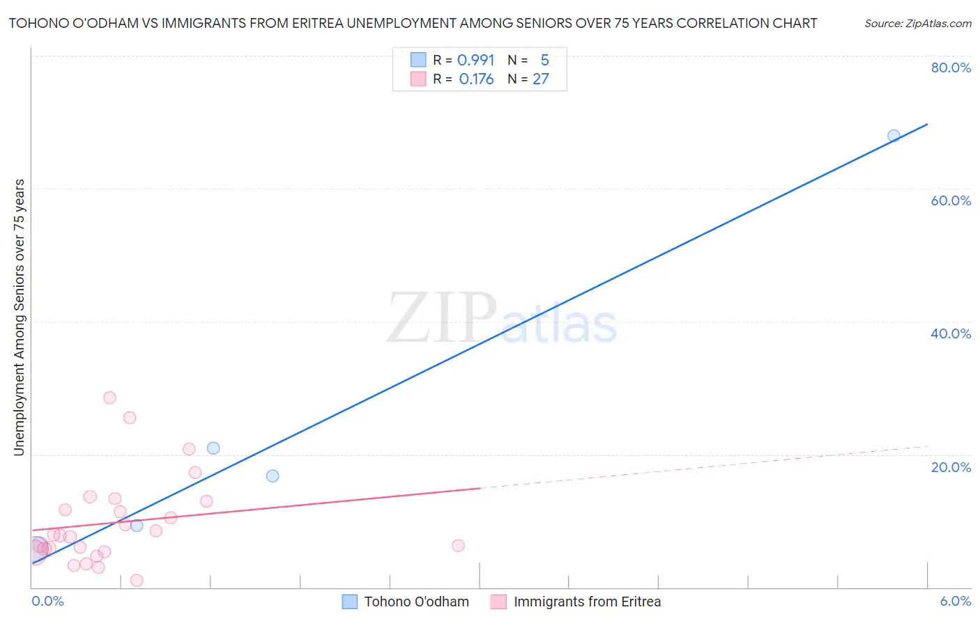 Tohono O'odham vs Immigrants from Eritrea Unemployment Among Seniors over 75 years