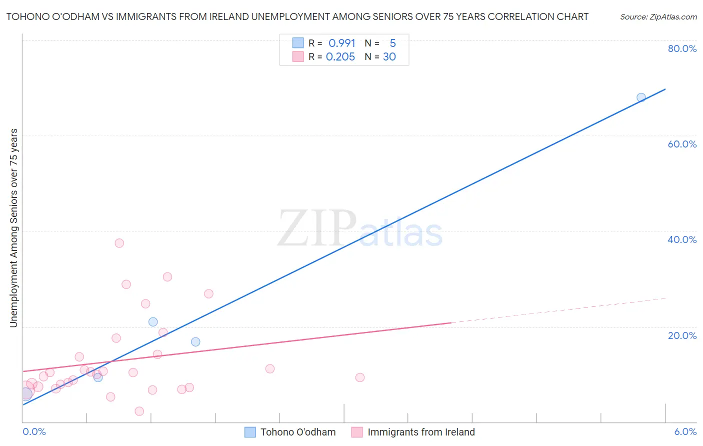 Tohono O'odham vs Immigrants from Ireland Unemployment Among Seniors over 75 years