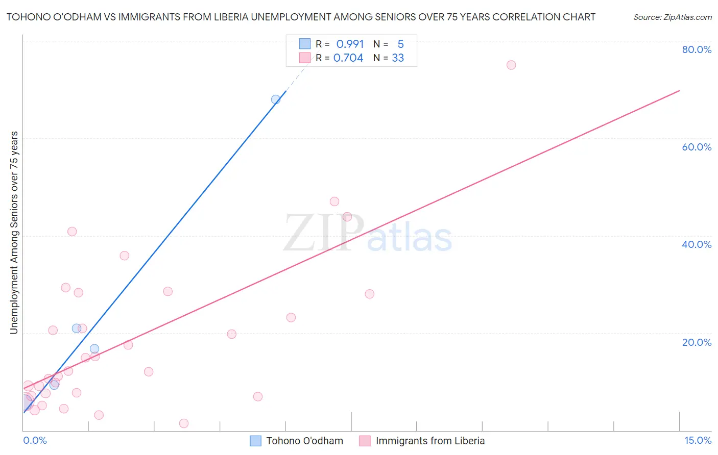 Tohono O'odham vs Immigrants from Liberia Unemployment Among Seniors over 75 years