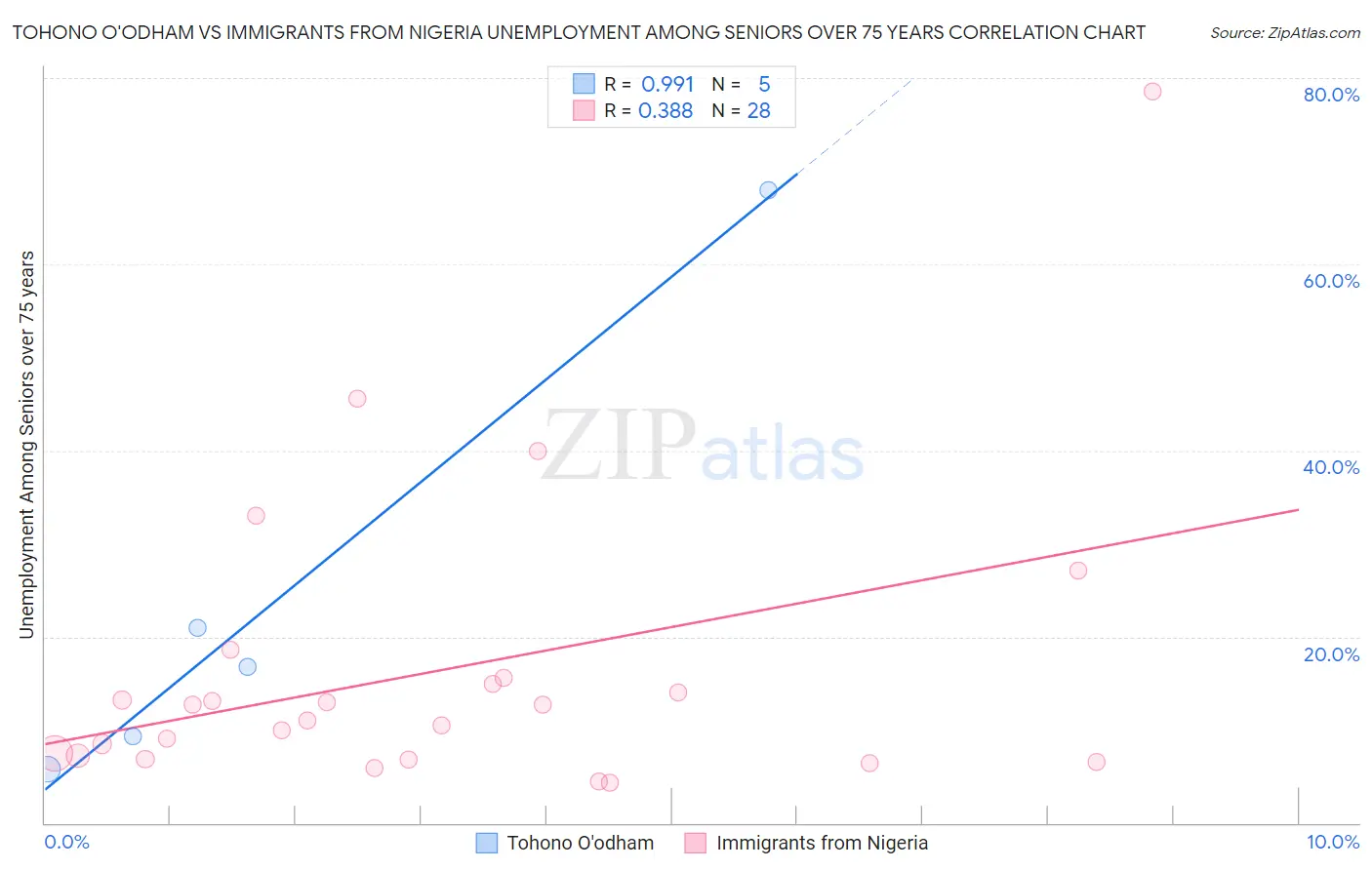 Tohono O'odham vs Immigrants from Nigeria Unemployment Among Seniors over 75 years