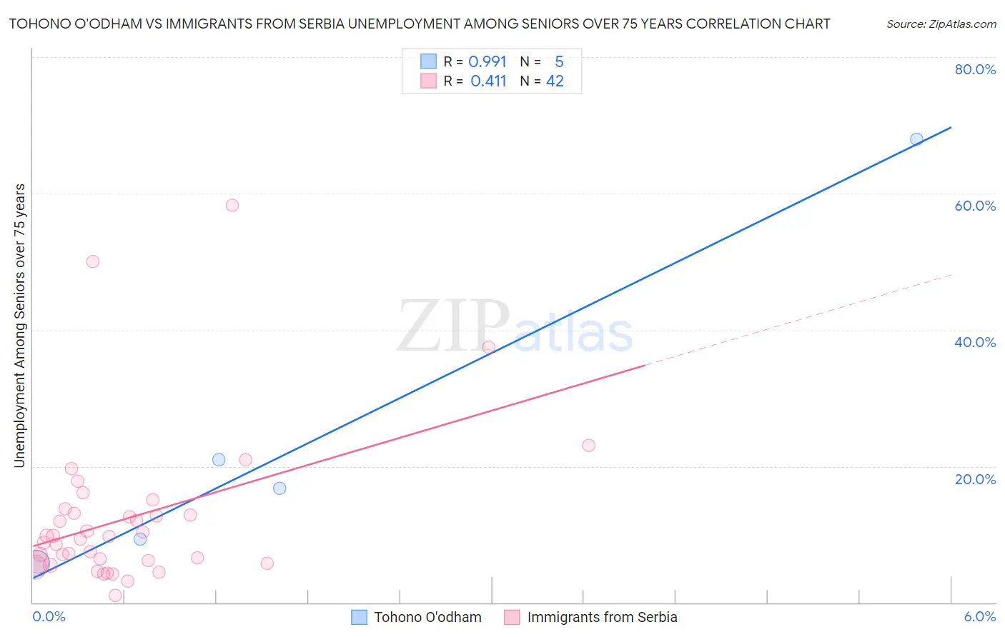 Tohono O'odham vs Immigrants from Serbia Unemployment Among Seniors over 75 years