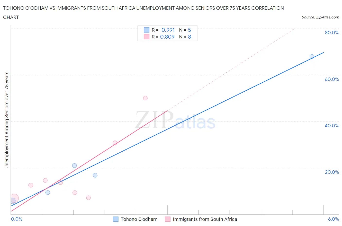 Tohono O'odham vs Immigrants from South Africa Unemployment Among Seniors over 75 years