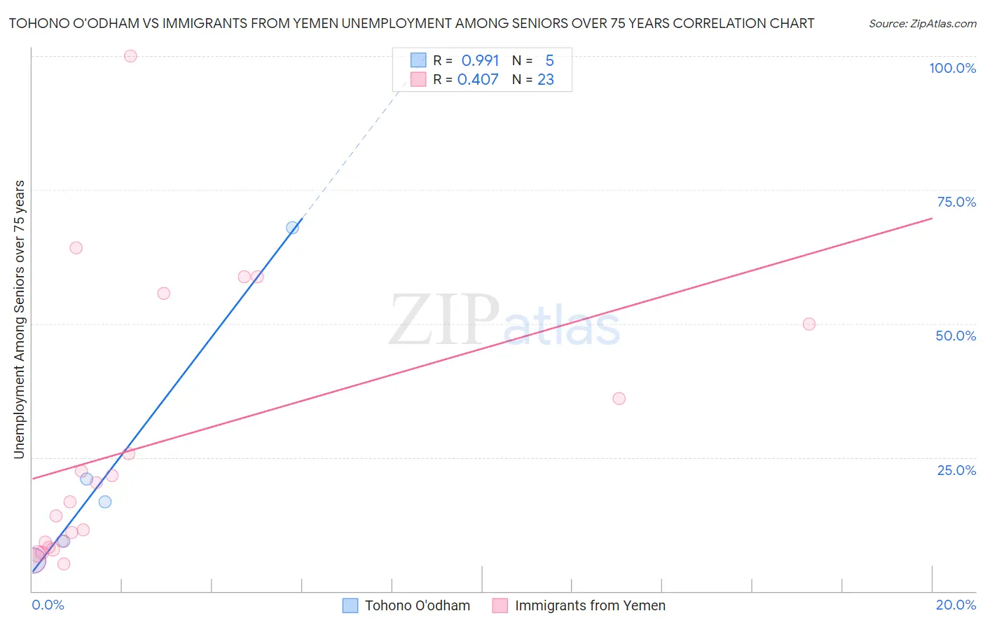 Tohono O'odham vs Immigrants from Yemen Unemployment Among Seniors over 75 years