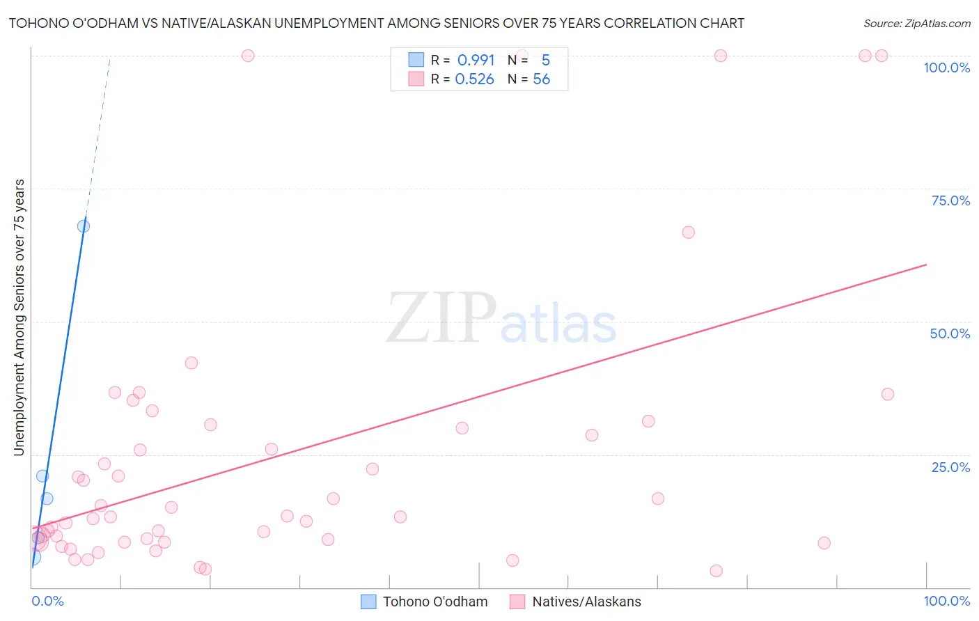 Tohono O'odham vs Native/Alaskan Unemployment Among Seniors over 75 years