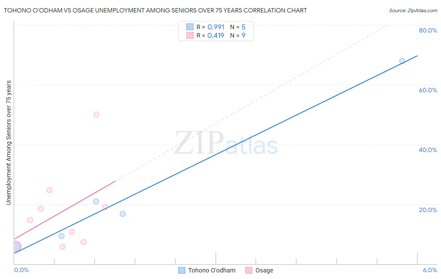 Tohono O'odham vs Osage Unemployment Among Seniors over 75 years