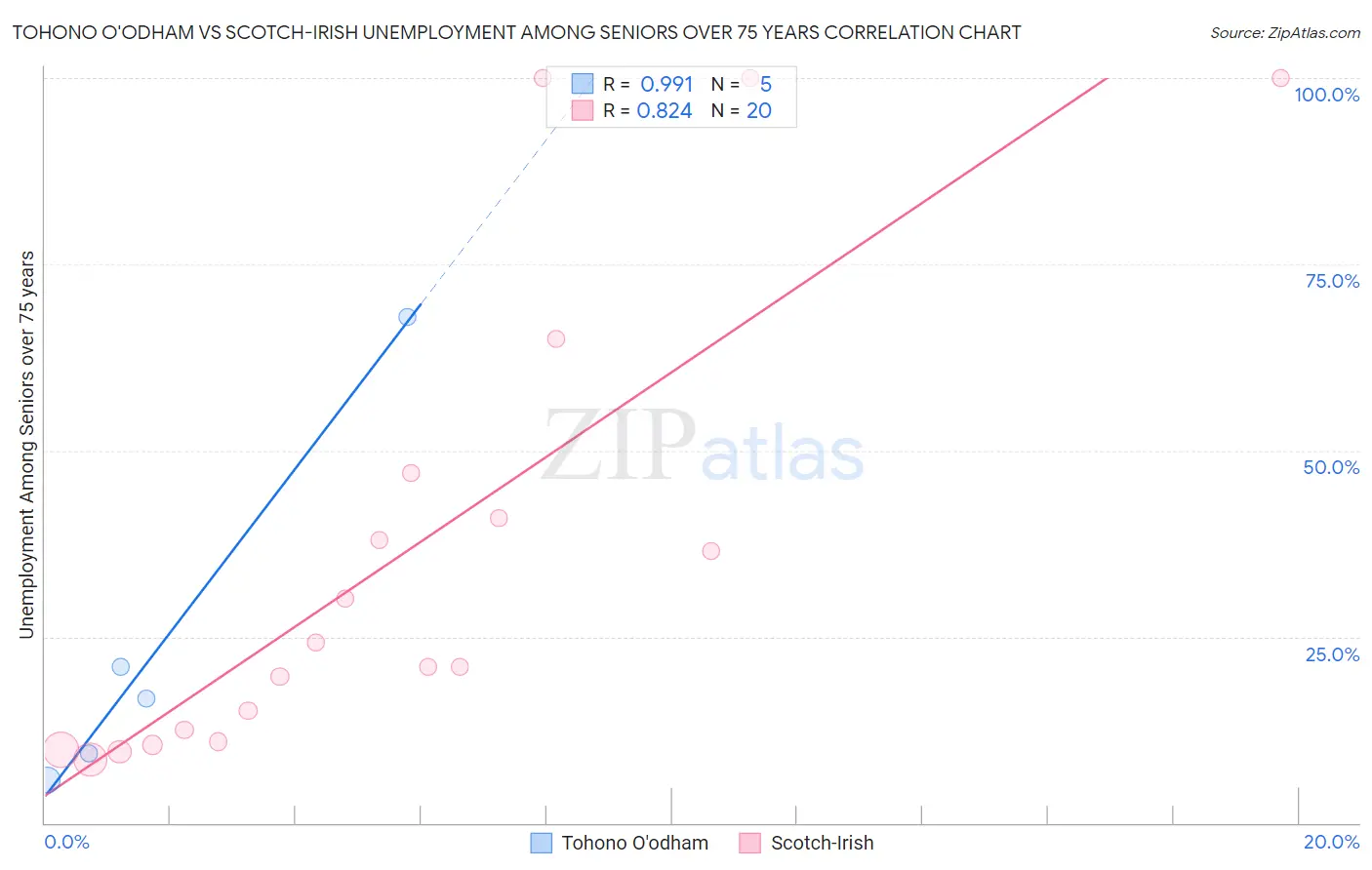 Tohono O'odham vs Scotch-Irish Unemployment Among Seniors over 75 years