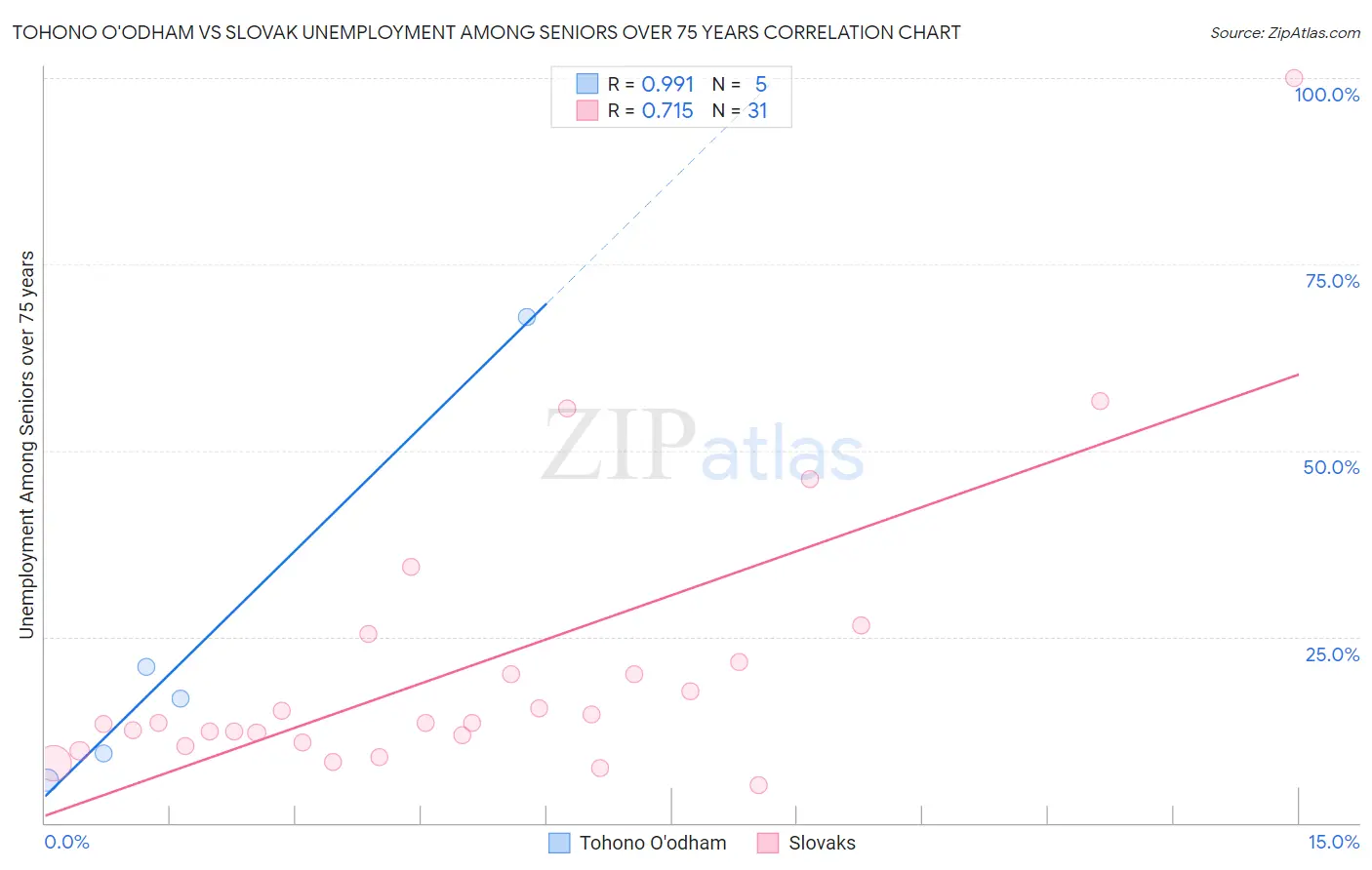 Tohono O'odham vs Slovak Unemployment Among Seniors over 75 years