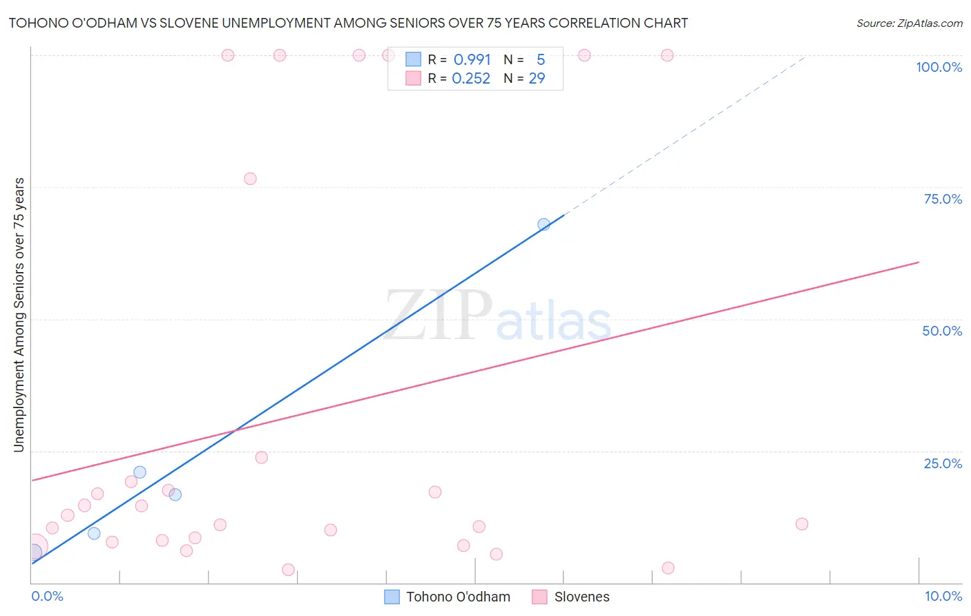 Tohono O'odham vs Slovene Unemployment Among Seniors over 75 years