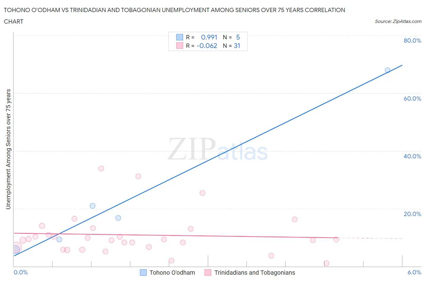 Tohono O'odham vs Trinidadian and Tobagonian Unemployment Among Seniors over 75 years