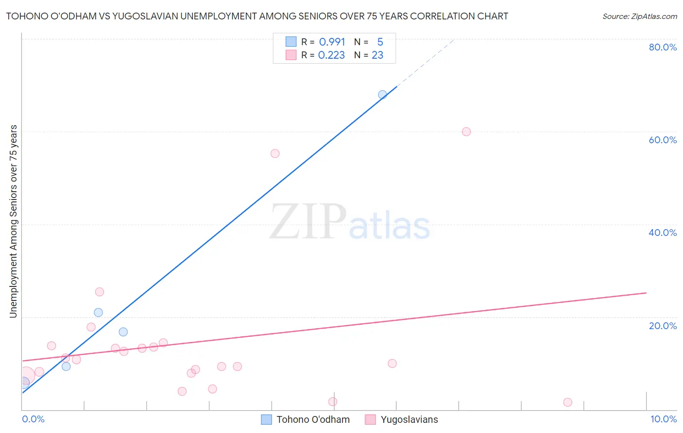 Tohono O'odham vs Yugoslavian Unemployment Among Seniors over 75 years