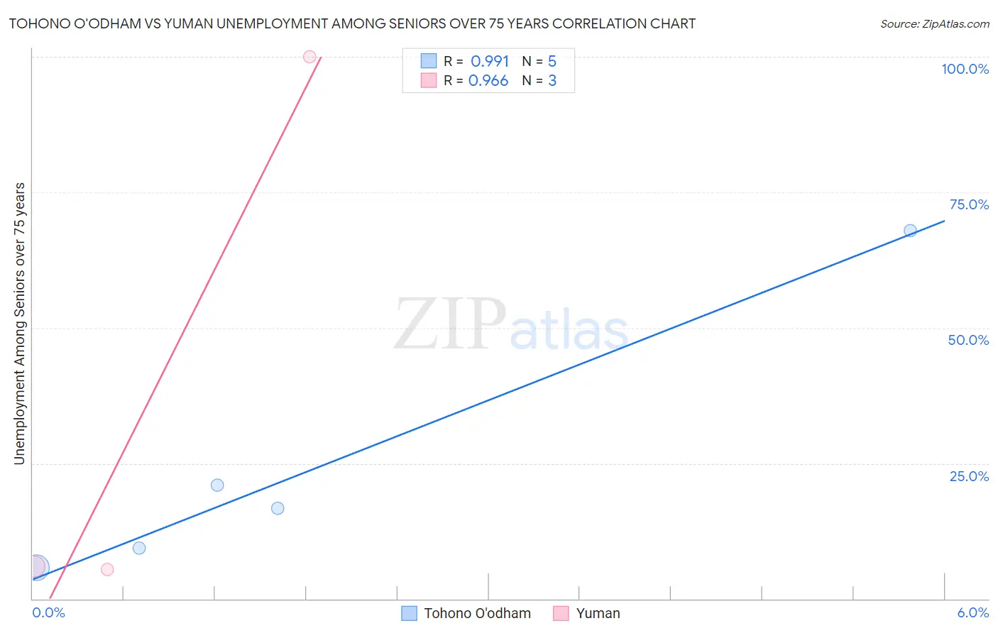 Tohono O'odham vs Yuman Unemployment Among Seniors over 75 years