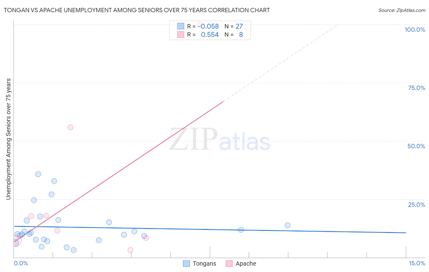 Tongan vs Apache Unemployment Among Seniors over 75 years