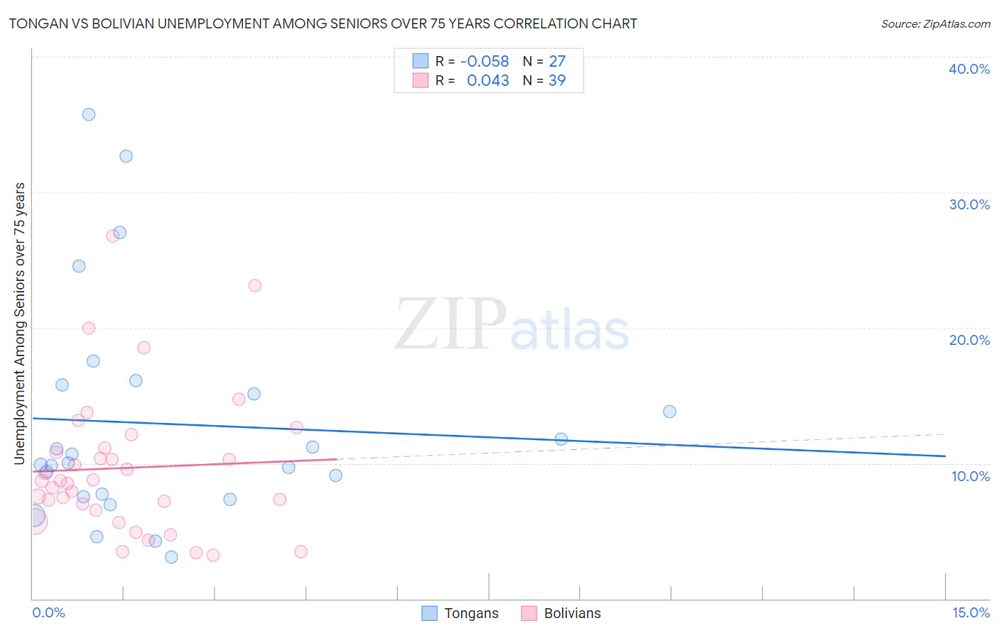 Tongan vs Bolivian Unemployment Among Seniors over 75 years