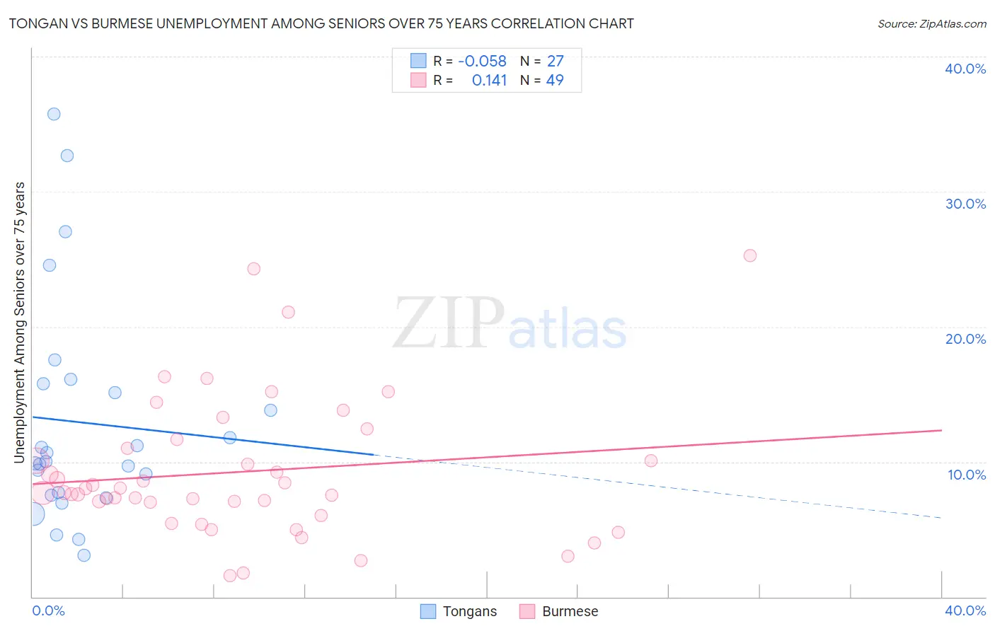 Tongan vs Burmese Unemployment Among Seniors over 75 years