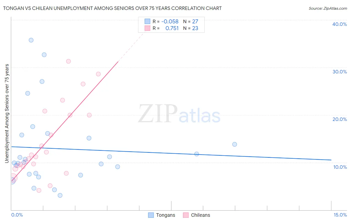 Tongan vs Chilean Unemployment Among Seniors over 75 years