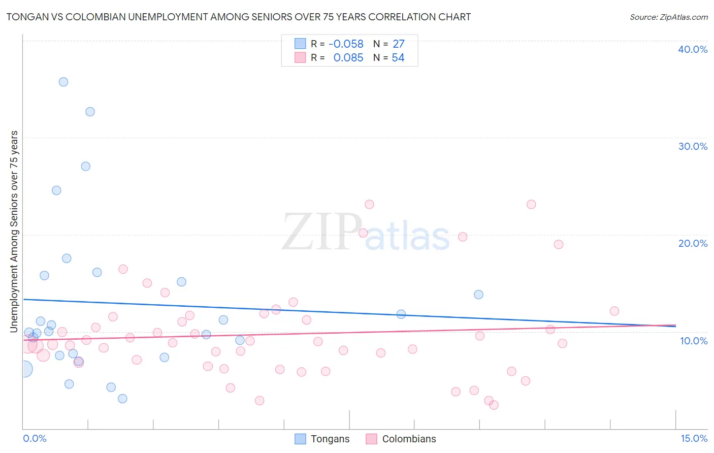 Tongan vs Colombian Unemployment Among Seniors over 75 years