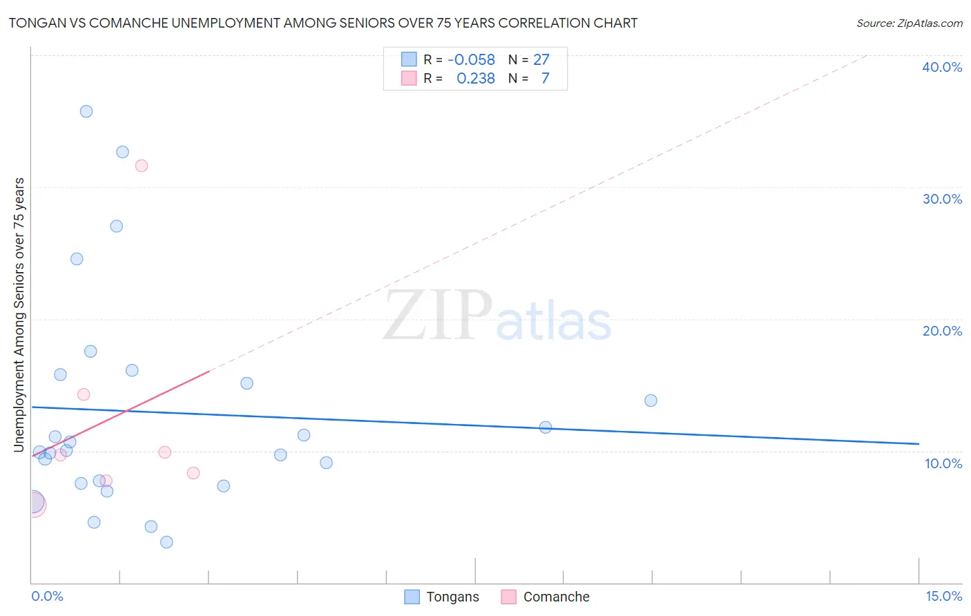 Tongan vs Comanche Unemployment Among Seniors over 75 years