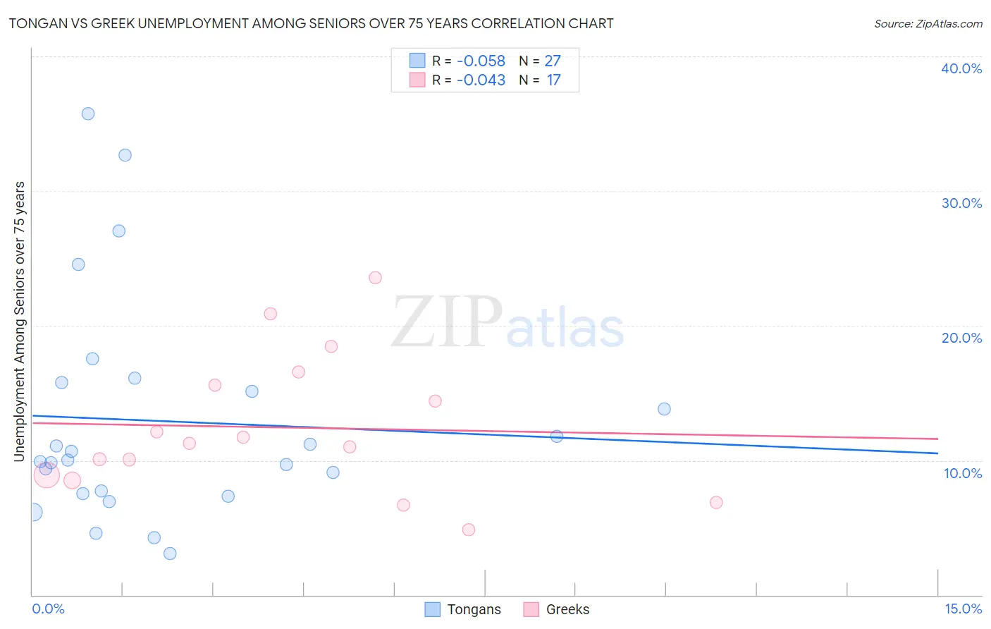 Tongan vs Greek Unemployment Among Seniors over 75 years