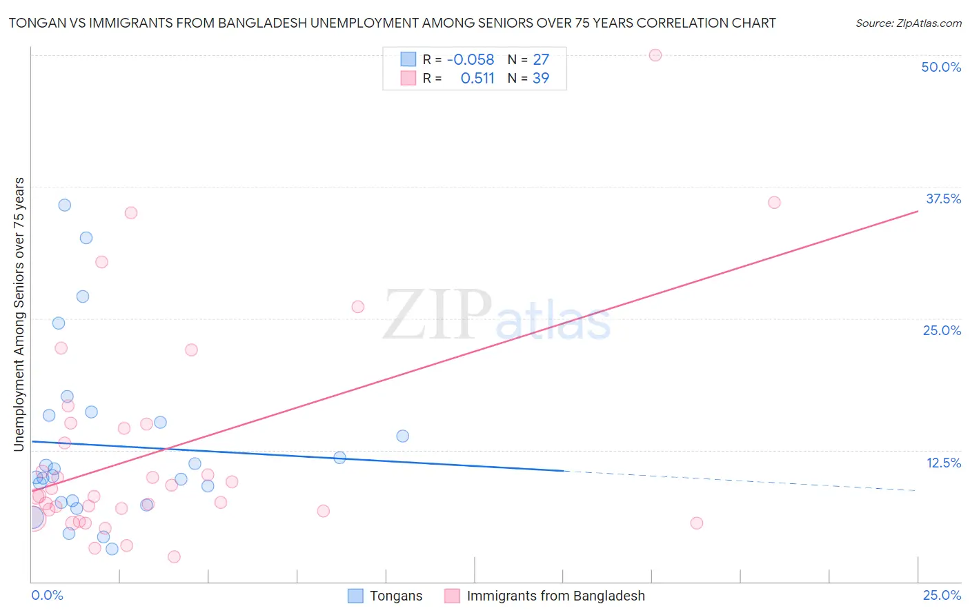 Tongan vs Immigrants from Bangladesh Unemployment Among Seniors over 75 years