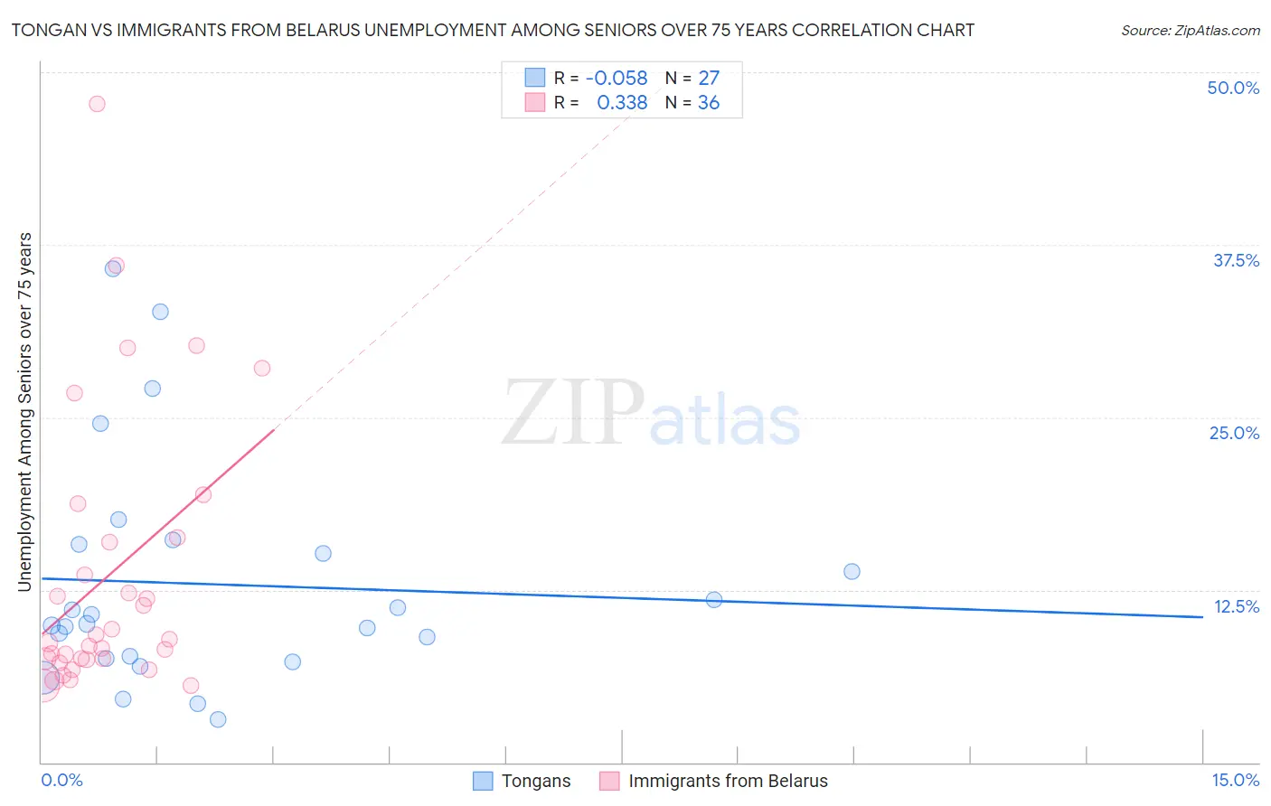 Tongan vs Immigrants from Belarus Unemployment Among Seniors over 75 years