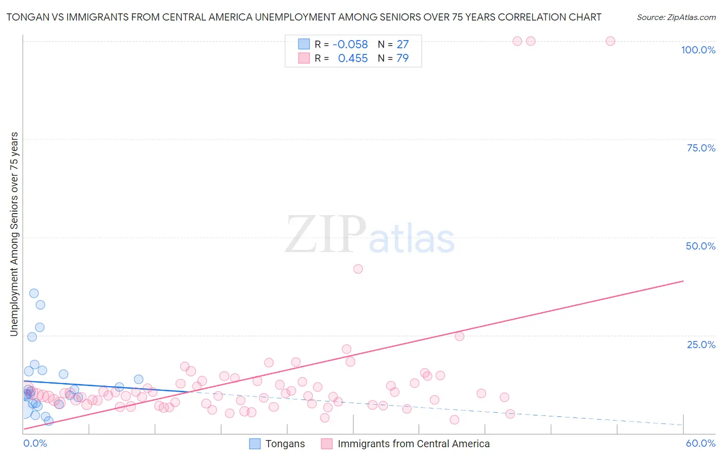 Tongan vs Immigrants from Central America Unemployment Among Seniors over 75 years