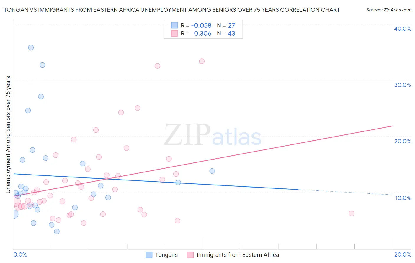 Tongan vs Immigrants from Eastern Africa Unemployment Among Seniors over 75 years