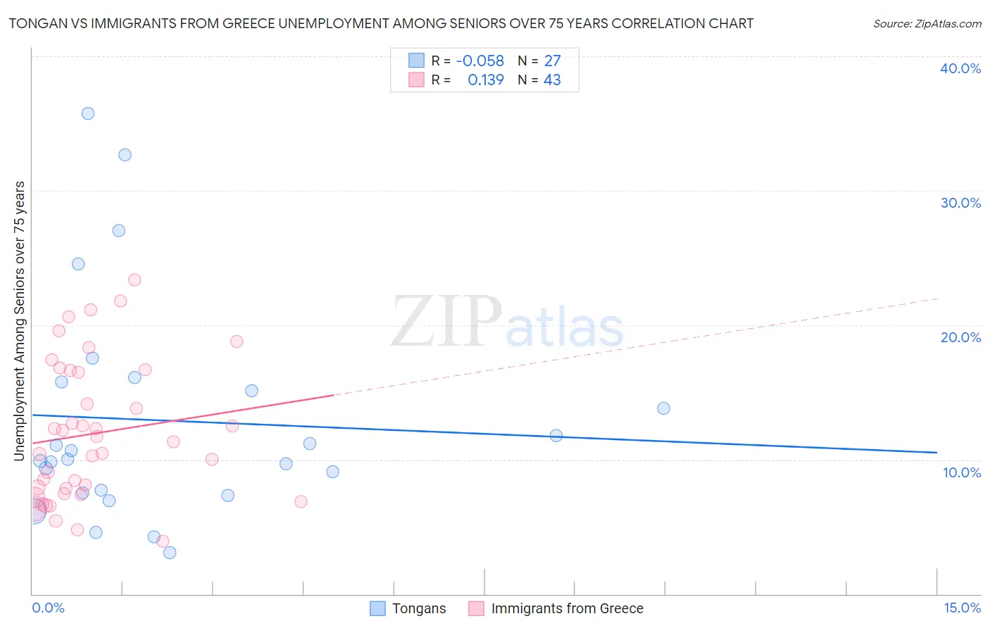 Tongan vs Immigrants from Greece Unemployment Among Seniors over 75 years