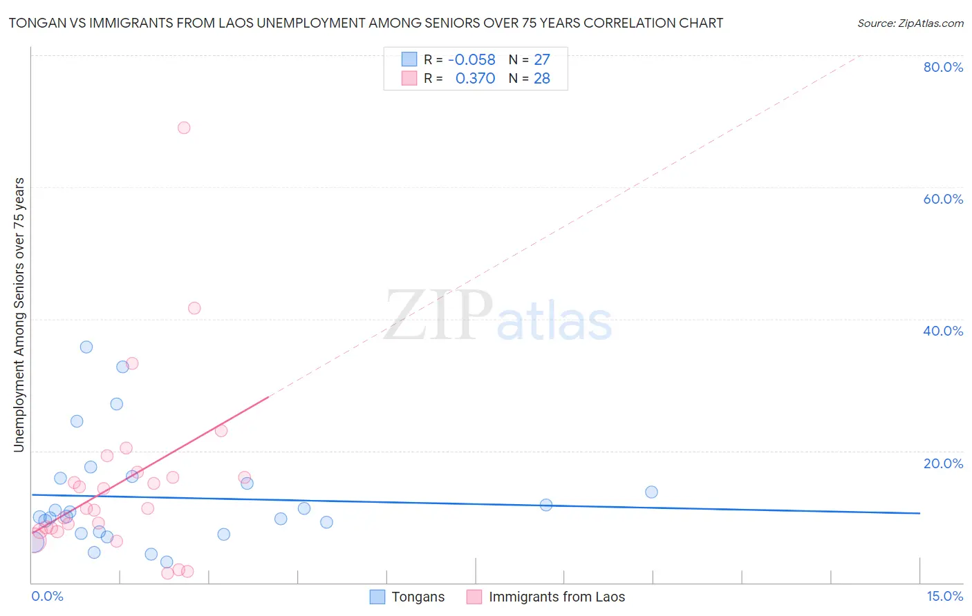 Tongan vs Immigrants from Laos Unemployment Among Seniors over 75 years