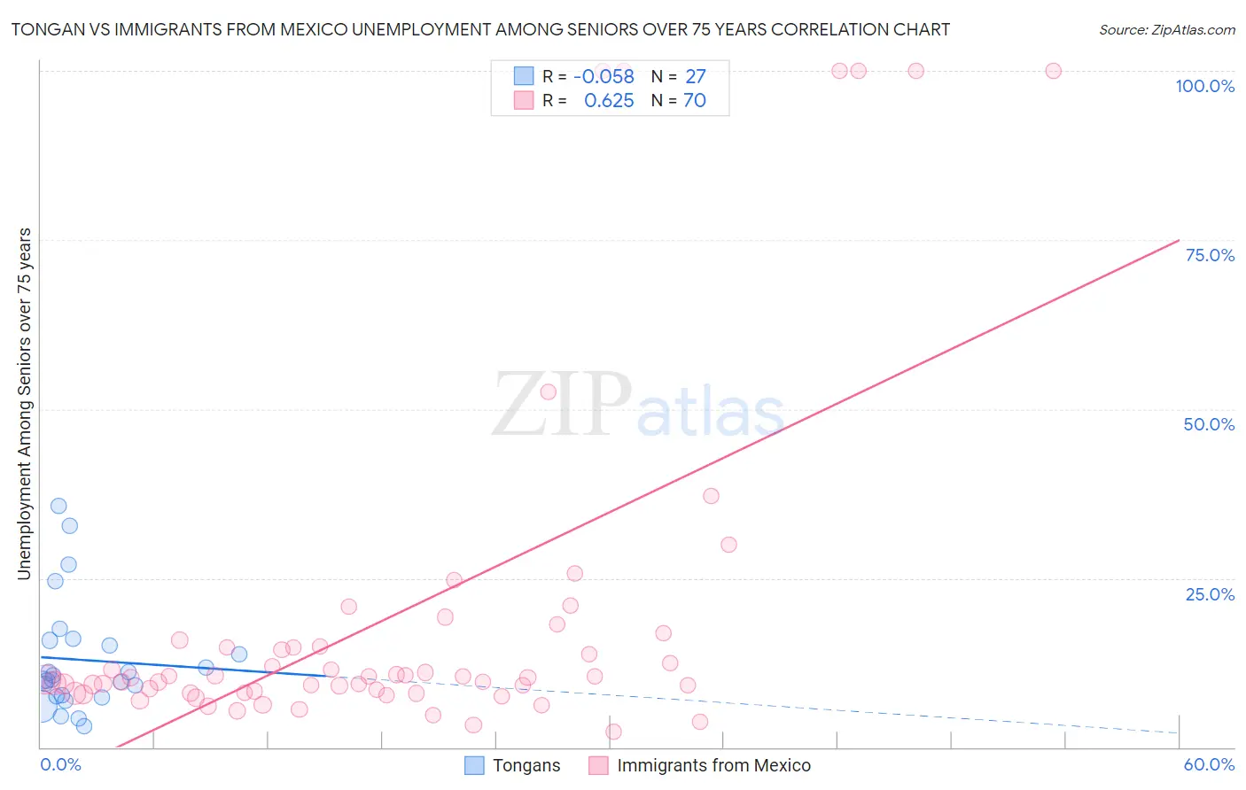 Tongan vs Immigrants from Mexico Unemployment Among Seniors over 75 years