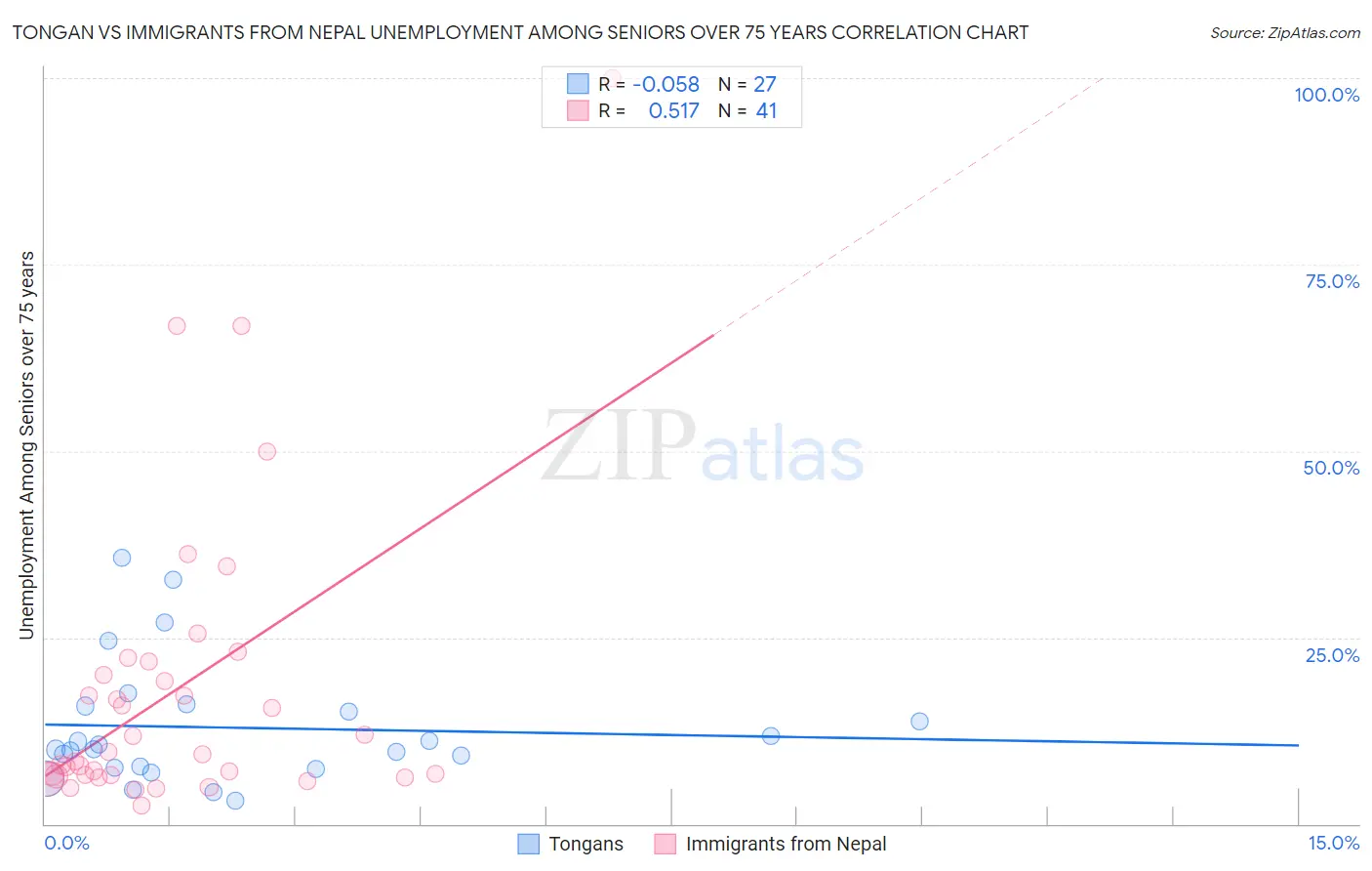 Tongan vs Immigrants from Nepal Unemployment Among Seniors over 75 years