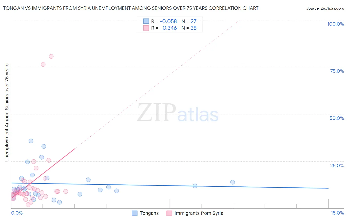Tongan vs Immigrants from Syria Unemployment Among Seniors over 75 years