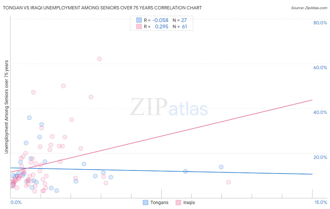 Tongan vs Iraqi Unemployment Among Seniors over 75 years