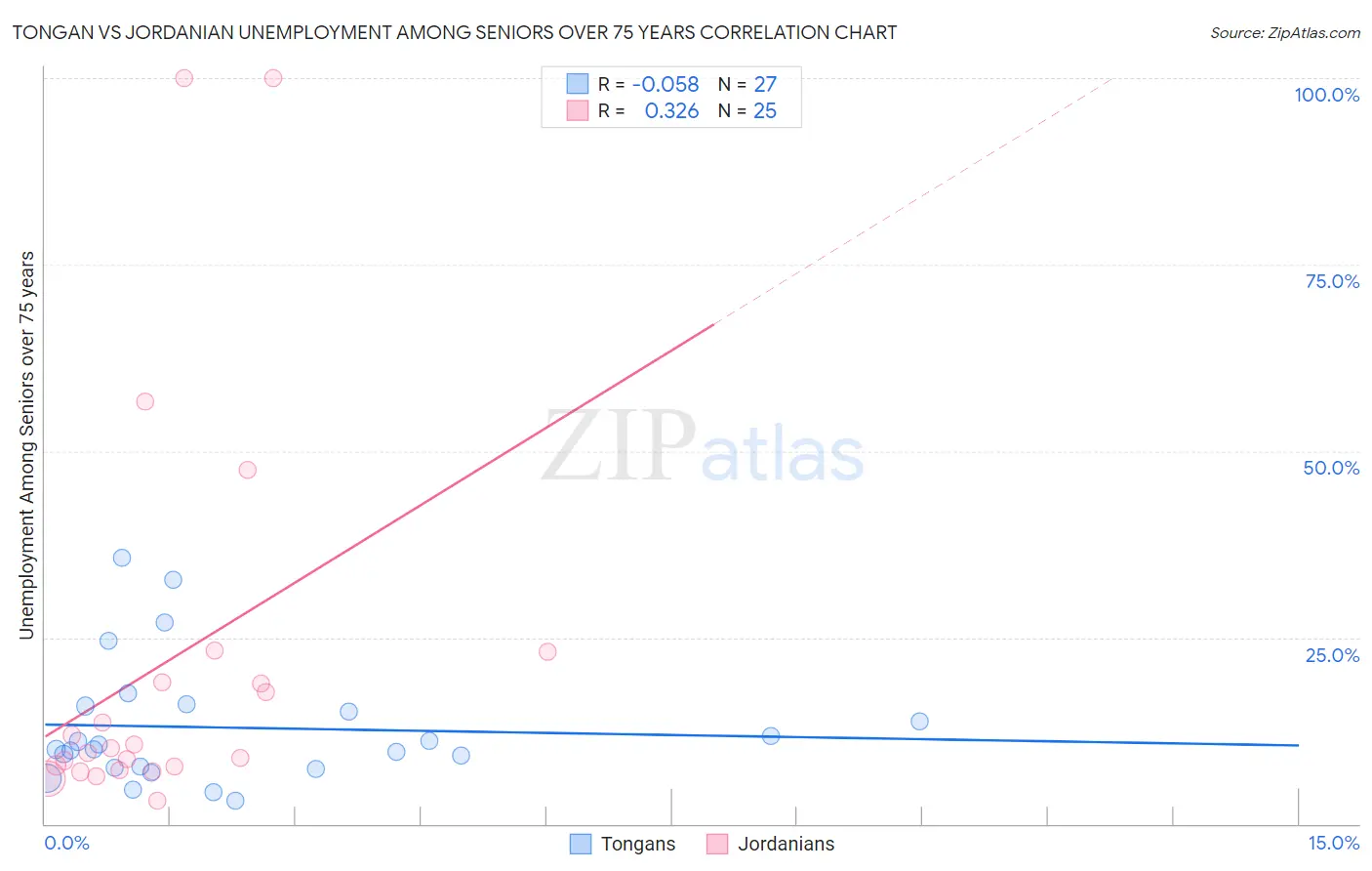 Tongan vs Jordanian Unemployment Among Seniors over 75 years