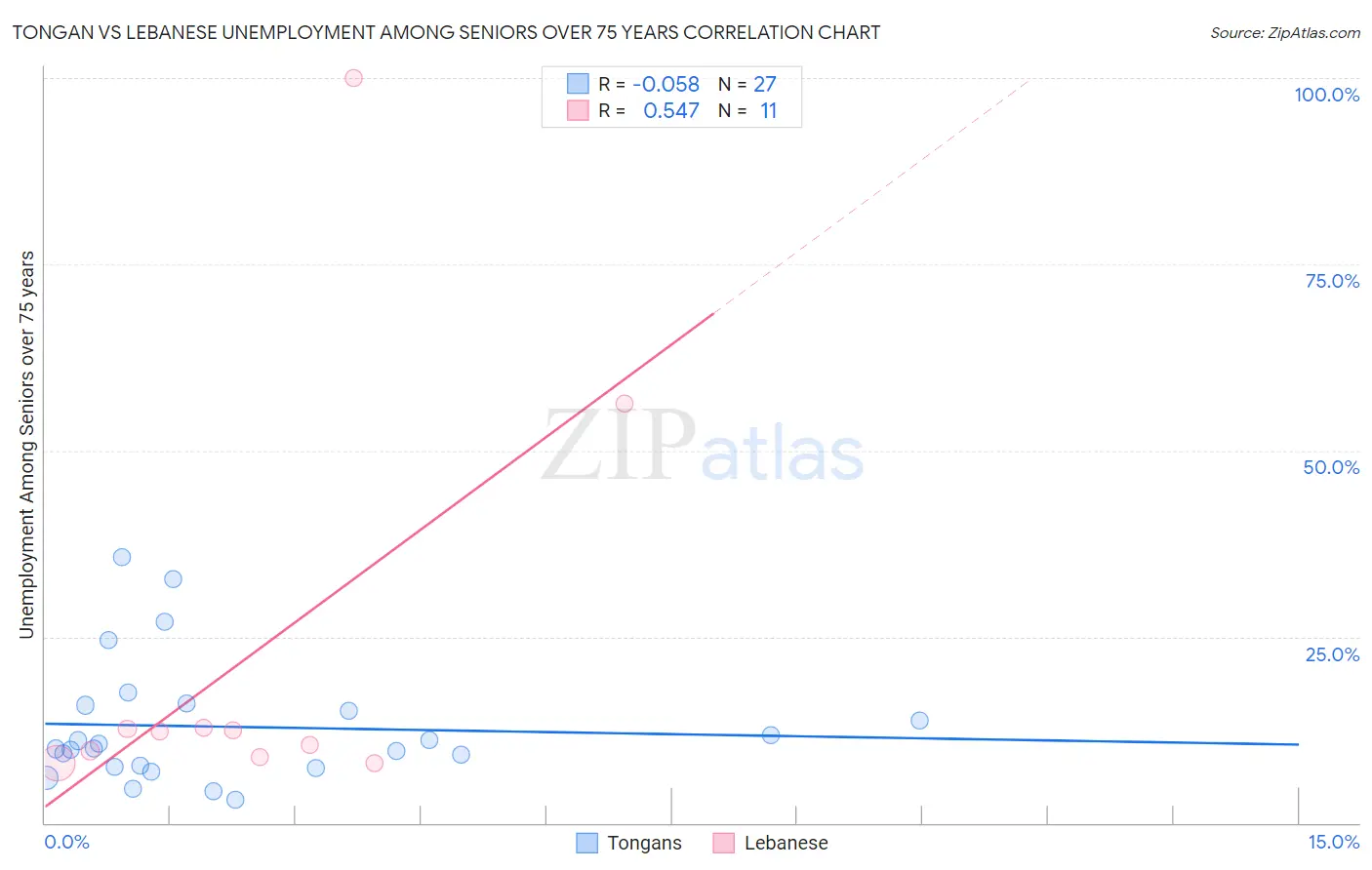 Tongan vs Lebanese Unemployment Among Seniors over 75 years