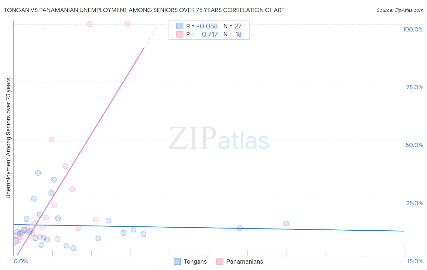 Tongan vs Panamanian Unemployment Among Seniors over 75 years