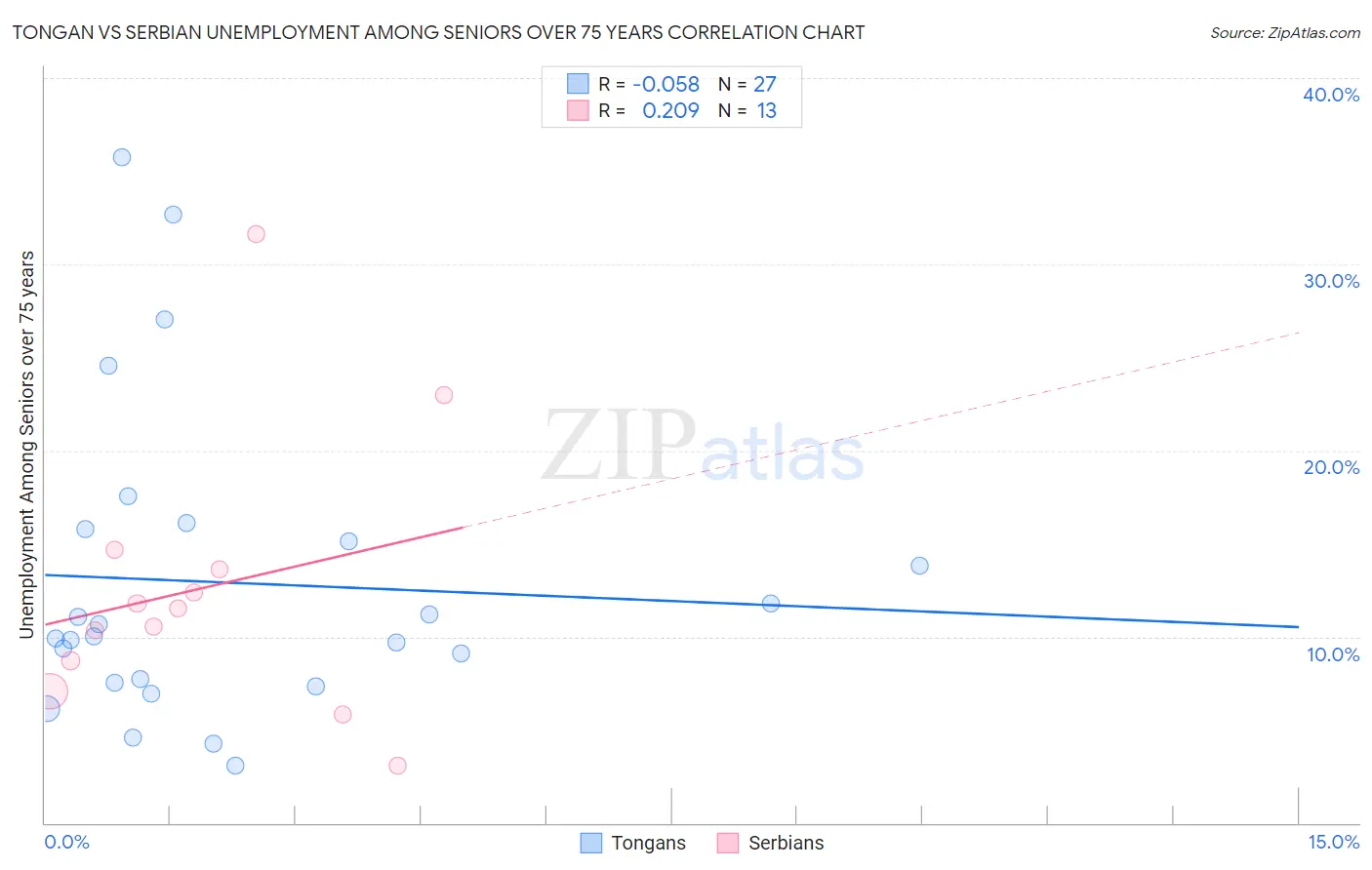 Tongan vs Serbian Unemployment Among Seniors over 75 years